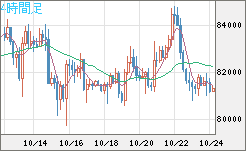 ビットコイン/米ドルチャート(XBT/USD)4時間足