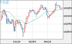 ビットコイン/米ドルチャート（XBT/USD）5分足