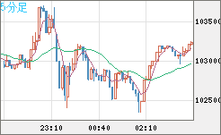 ビットコイン/米ドルチャート（XBT/USD）5分足