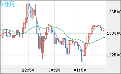 ビットコイン/米ドルチャート（XBT/USD）5分足