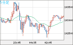 ビットコイン/米ドルチャート（XBT/USD）5分足