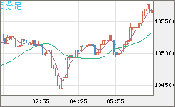 ビットコイン/米ドルチャート（XBT/USD）5分足