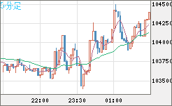 ビットコイン/米ドルチャート（XBT/USD）5分足
