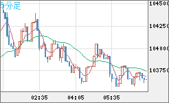 ビットコイン/米ドルチャート（XBT/USD）5分足