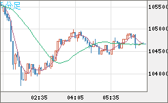 ビットコイン/米ドルチャート（XBT/USD）5分足