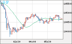 ビットコイン/米ドルチャート（XBT/USD）5分足