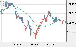 ビットコイン/米ドルチャート（XBT/USD）5分足