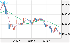 ビットコイン/米ドルチャート（XBT/USD）5分足