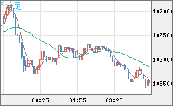 ビットコイン/米ドルチャート（XBT/USD）5分足