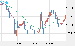 ビットコイン/米ドルチャート（XBT/USD）5分足