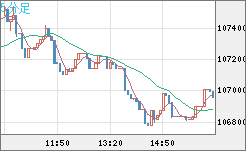 ビットコイン/米ドルチャート（XBT/USD）5分足