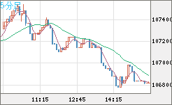 ビットコイン/米ドルチャート（XBT/USD）5分足