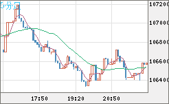 ビットコイン/米ドルチャート（XBT/USD）5分足