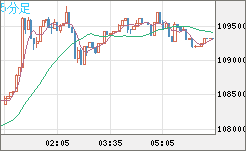 ビットコイン/米ドルチャート（XBT/USD）5分足