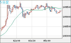 ビットコイン/米ドルチャート（XBT/USD）5分足