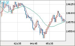 ビットコイン/米ドルチャート（XBT/USD）5分足