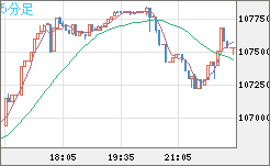 ビットコイン/米ドルチャート（XBT/USD）5分足