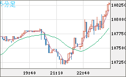 ビットコイン/米ドルチャート（XBT/USD）5分足