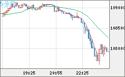 ビットコイン/米ドルチャート（XBT/USD）5分足