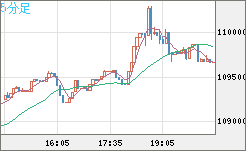 ビットコイン/米ドルチャート（XBT/USD）5分足