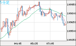 ビットコイン/米ドルチャート（XBT/USD）5分足