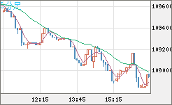 ビットコイン/米ドルチャート（XBT/USD）5分足