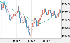 ビットコイン/米ドルチャート（XBT/USD）5分足