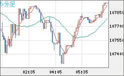 ビットコイン/米ドルチャート（XBT/USD）5分足