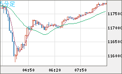 ビットコイン/米ドルチャート（XBT/USD）5分足