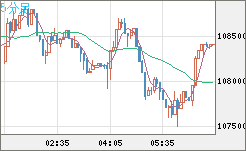 ビットコイン/米ドルチャート（XBT/USD）5分足