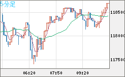 ビットコイン/米ドルチャート（XBT/USD）5分足