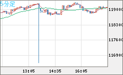 ビットコイン/米ドルチャート（XBT/USD）5分足