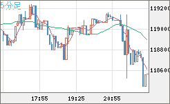 ビットコイン/米ドルチャート（XBT/USD）5分足