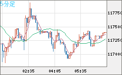 ビットコイン/米ドルチャート（XBT/USD）5分足
