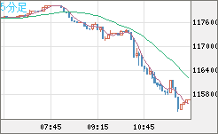ビットコイン/米ドルチャート（XBT/USD）5分足