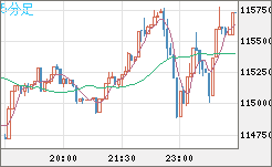 ビットコイン/米ドルチャート（XBT/USD）5分足