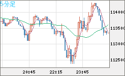 ビットコイン/米ドルチャート（XBT/USD）5分足