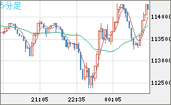 ビットコイン/米ドルチャート（XBT/USD）5分足