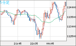 ビットコイン/米ドルチャート（XBT/USD）5分足