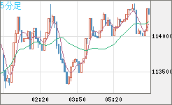 ビットコイン/米ドルチャート（XBT/USD）5分足