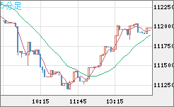 ビットコイン/米ドルチャート（XBT/USD）5分足