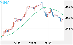 ビットコイン/米ドルチャート（XBT/USD）5分足