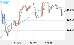 ビットコイン/米ドルチャート（XBT/USD）5分足