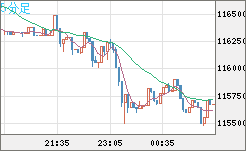 ビットコイン/米ドルチャート（XBT/USD）5分足