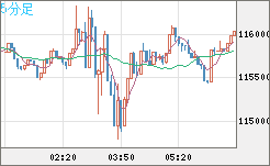 ビットコイン/米ドルチャート（XBT/USD）5分足