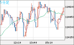 ビットコイン/米ドルチャート（XBT/USD）5分足