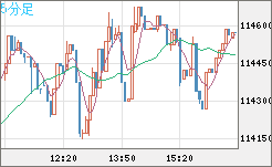 ビットコイン/米ドルチャート（XBT/USD）5分足