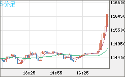 ビットコイン/米ドルチャート（XBT/USD）5分足