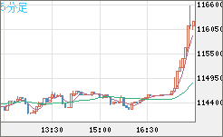 ビットコイン/米ドルチャート（XBT/USD）5分足