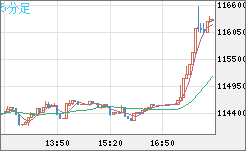 ビットコイン/米ドルチャート（XBT/USD）5分足